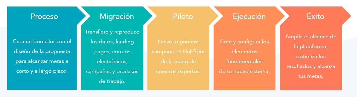 Pasa fácilmente de Salesforce a HubSpot